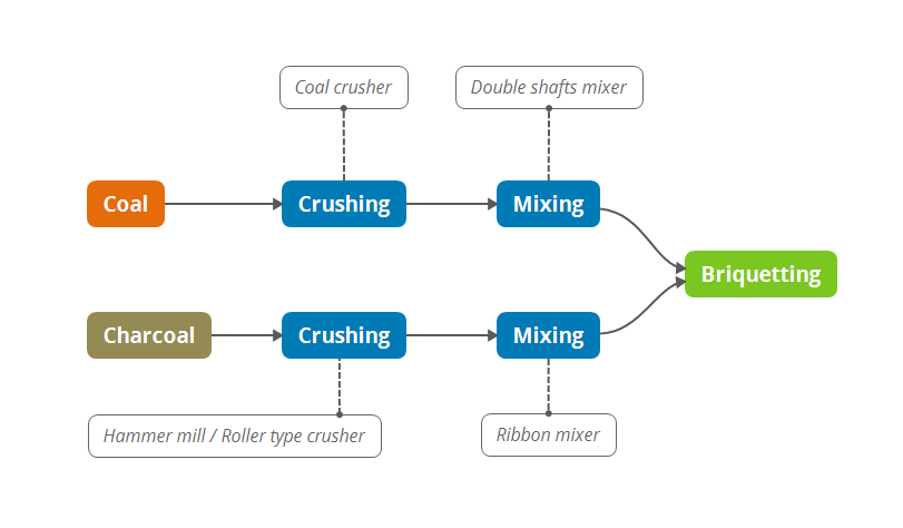 Workflow of Honeycomb Briquettes Production Line