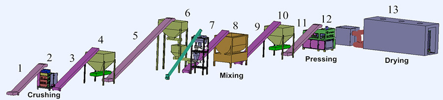 Workflow of Shisha Charcoal Briquette Production Line