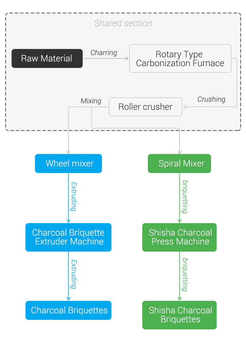 Project flow chart Project flow chart